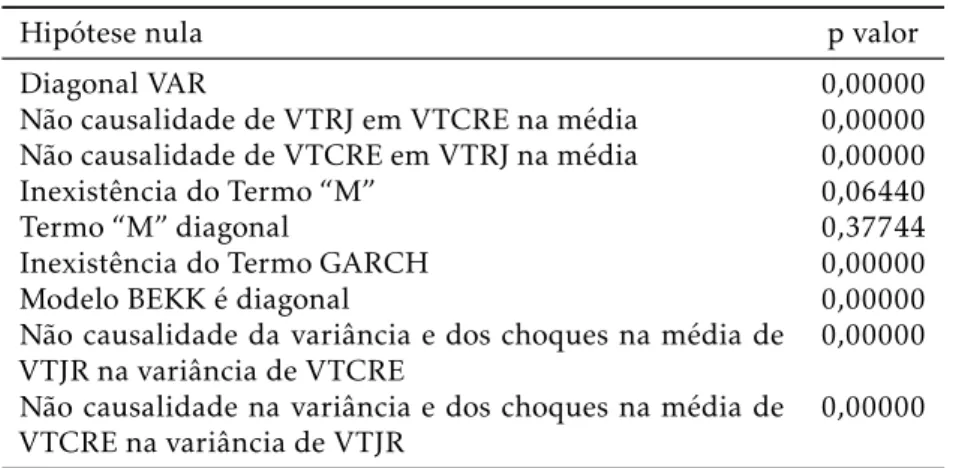 Tabela 10: Testes de hipóteses — Modelo 1