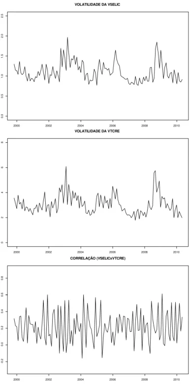 Figura 2: Estimativas para a volatilidade e correlação obti- obti-das através do modelo VAR(3)-GARCH(1,1)-M(1) BEKK com VTRJ e VTCRE