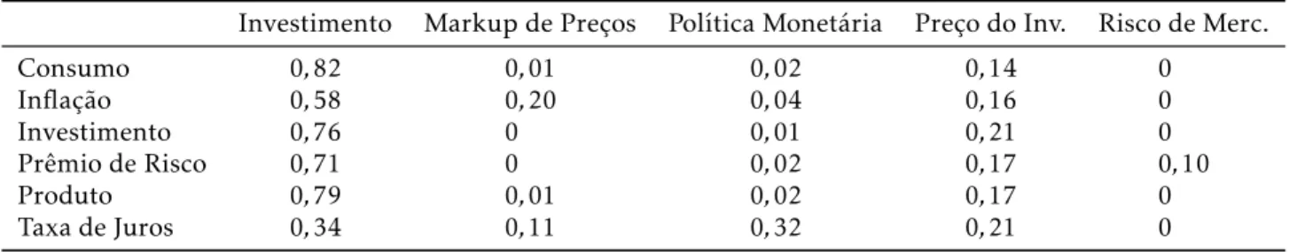 Tabela 4: Decomposição de Variância