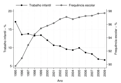 Figura 1: Brasil — Evolução das taxas de trabalho infantil e de frequência escolar (1995-2009) — %