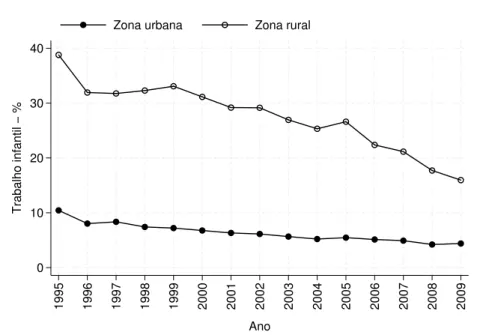 Figura 2: Brasil — Evolução da taxa de crianças trabalhadoras por setor domi- domi-ciliar (1995-2009) — %