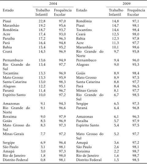 Tabela 1: Brasil — Taxas de Trabalho Infantil e de Frequência escolar por estados (%)