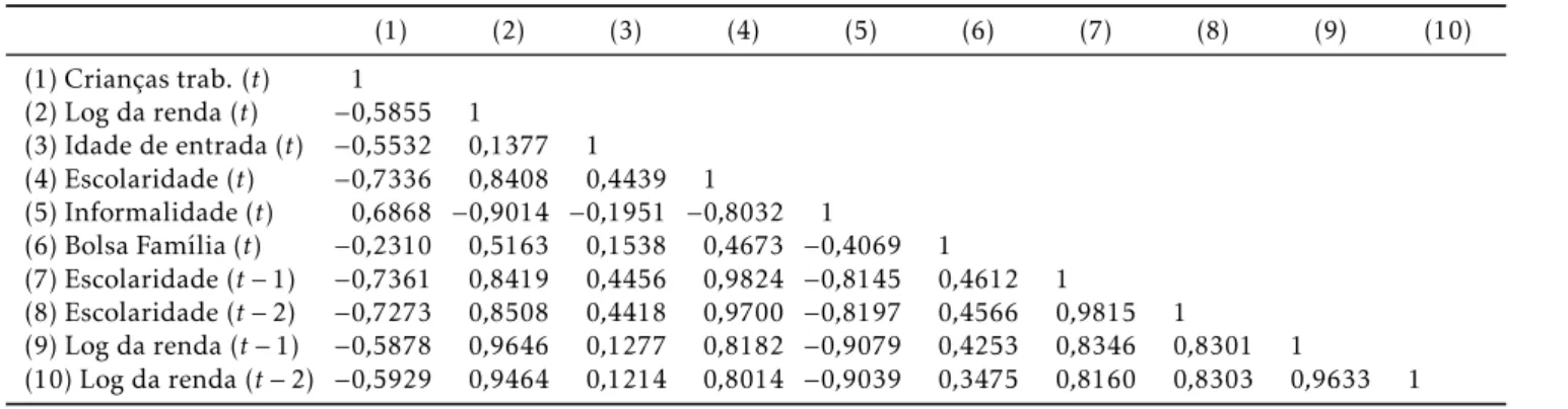 Tabela B.1: Coeficientes de correlação linear entre variáveis selecionadas