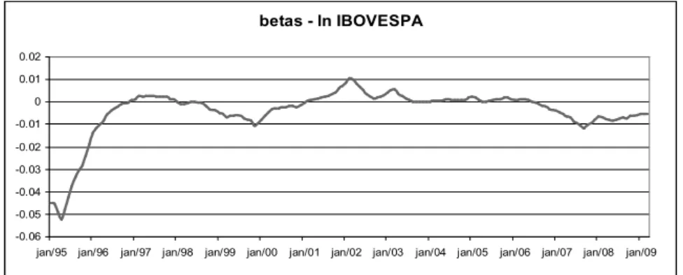 Figura B.2: Média a posteriori de β 1 (ln IBOVESPA) para imposto de renda — pessoa física