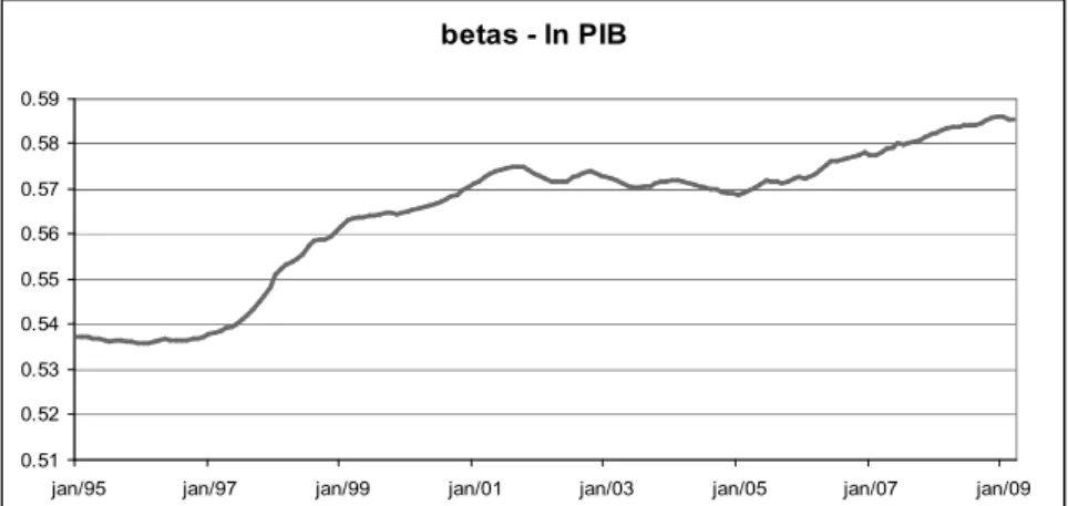 Figura B.7: Média a posteriori de β 2 (ln PIB) para imposto de renda — Retido na fonte betas - ln PIB 0.440.460.480.50.520.540.560.580.6