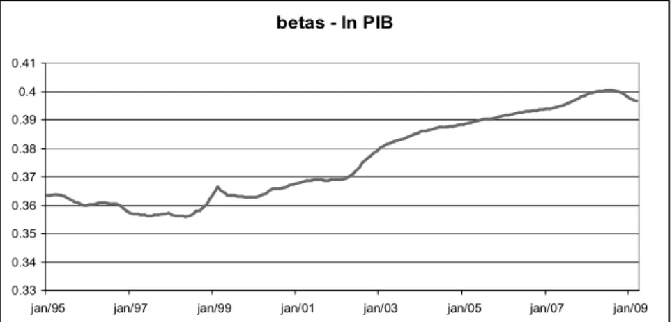 Figura B.9: Média a posteriori de β 1 (ln PIB) para PIS — PASEP