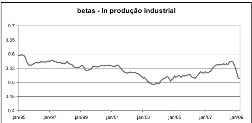 Figura B.12: Média a posteriori de β 1 (ln produção industrial) para IPI