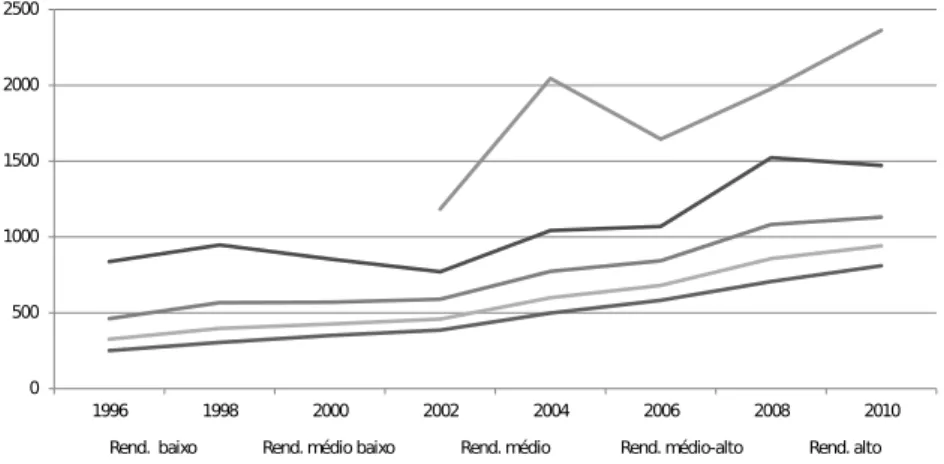 Figura 2: Rendimento médio do trabalho dos grupos de municípios 1996- 1996-2010