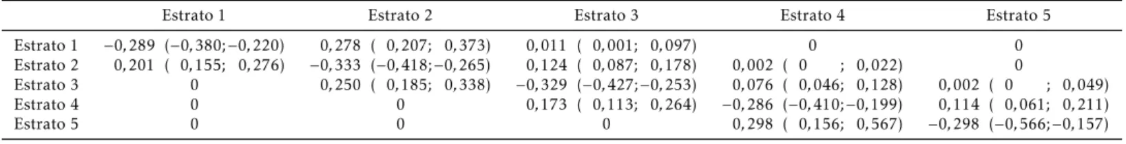 Tabela 6: Matriz de intensidade de transição: rendimento médio do trabalho