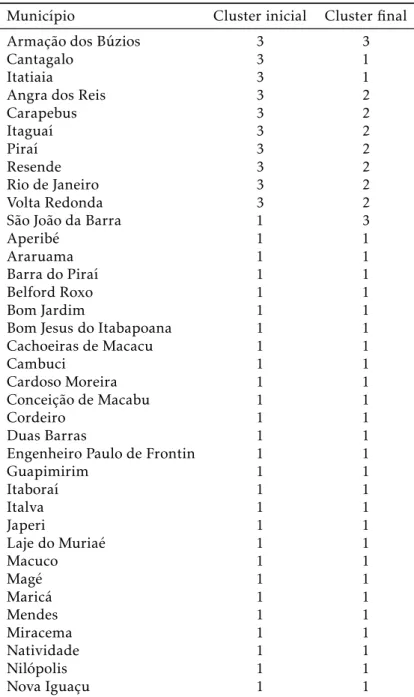 Tabela B.1: Cluster inicial (1998) e ﬁnal (2008) de cada municí- municí-pio