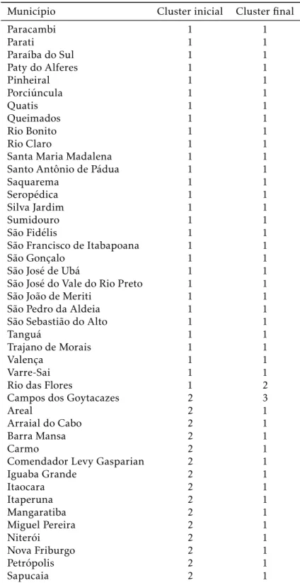 Tabela B.2: Cluster inicial (1998) e ﬁnal (2008) de cada municí- municí-pio
