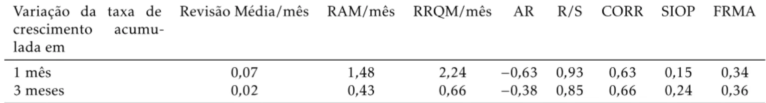 Tabela 4: Indicadores de Revisão — Aceleração da Produção Industrial (Variação do crescimento em p.p
