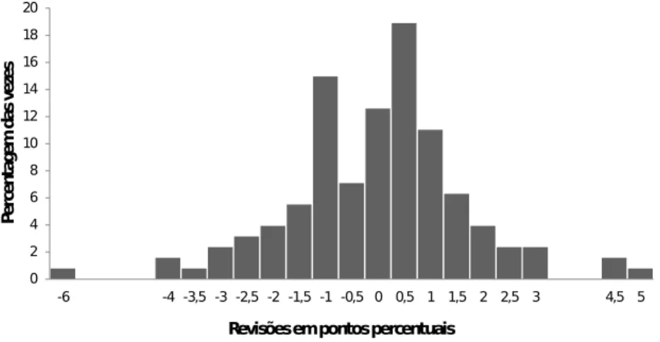 Figura 11: Frequência relativa das revisões dos hiatos HP