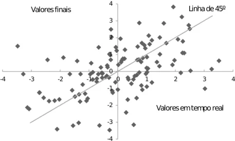 Figura 12: Valores dos hiatos HP (tempo real versus finais)