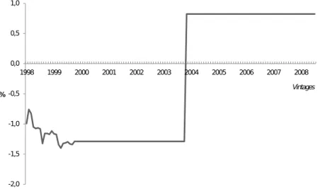 Figura 2: Crescimento da PI de 1998:4 ao longo das revisões (%) (Mês/mês anterior) 0510152025 -5 -3 -2,5 -2 -1,5 -1 -0,5 0 0,5 1 1,5 2 2,5 3 3,5 4 7