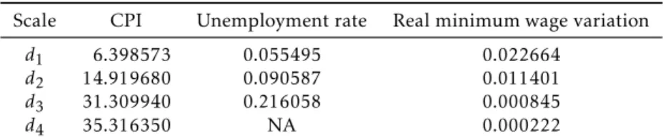 Table 2: Wavelets Variance, 1980-1994