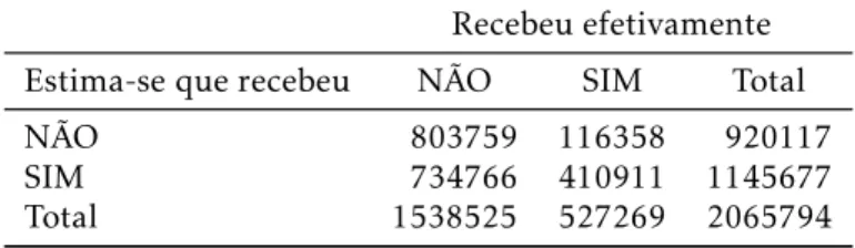 Tabela 3: Estimativa de recebimento x Recebimento efe- efe-tivo