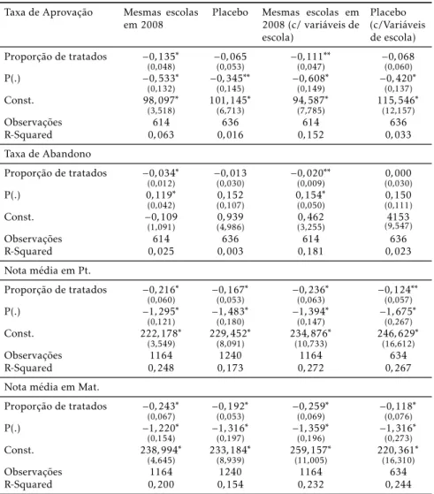 Tabela A.1: Comparação entre os coeficientes do placebo e da base original