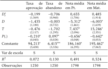 Tabela A.2: Estimativa de Dif-em-dif por POLS Taxa de aprovação Taxa deabandono Nota médiaem Pt