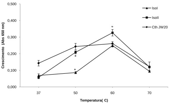 Figura 9. Crescimento dos isolados de C. thermocellum – ISO1, ISO2 e Cth JW, quando  cultivados em temperaturas variando de 37 a 70°C, por 48h - em meio contendo celulose  cristalina a  2% como fonte de carbono