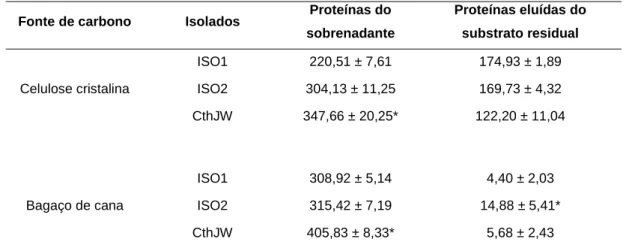 Tabela 1. Quantificação de proteínas ( μg/mL) nas amostras dos sobrenadantes e elu ídas do substrato  residual do meio de cultura (celulose cristalina e bagaço de cana) dos isolados de C