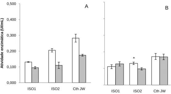 Figura 11. Determinação da atividade de CMCase nas amostras concentradas de  proteínas eluídas do substrato residual (A) e sobrenadante dos meios de cultura (B)  dos isolados de C
