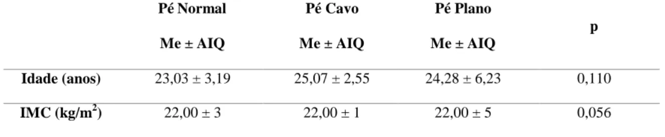 Tabela 1. Caracterização e comparação dos grupos relativamente à idade da idade (anos) e IMC (kg/m 2 )