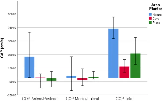 Figura 3. Valores do CdP (cm/s) nas diferentes áreas do pé, entre cada tipo de arco plantar