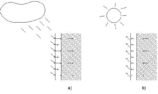 Figura 2.2 - Ciclo de humedecimento e secagem de um reboco. a) Penetração da chuva; b) Evaporação  da água [14]