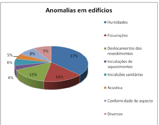 Figura 3.1 – Anomalias em edifícios 