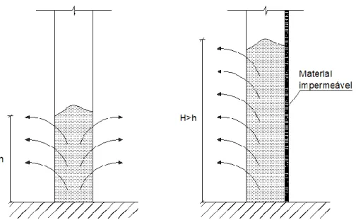 Figura 3.6 - Altura atingida pela água em paredes, de acordo com as condições de evaporação a que  estão sujeitas [17].