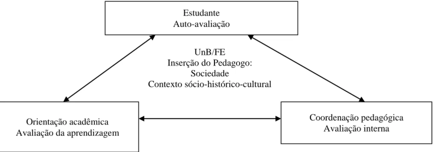 Figura 2 - Desenho que representa a triangulação avaliativa inspirado no Projeto Acadêmico do  Curso de Pedagogia da UnB 