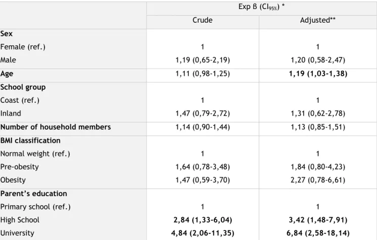Table 4  –  Factors predicting Mediterranean Dietary Pattern (MDP) adherence - adolescents from  Vila Nova de Gaia, 2020