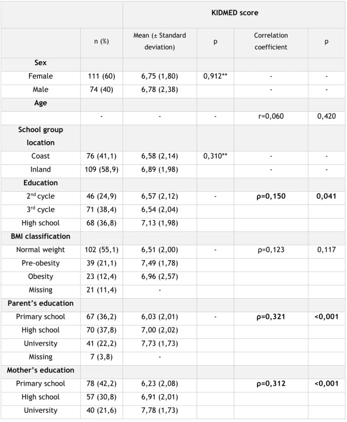 Table 3 –  Associations and correlations between KIDMED Index Score and variables of interest  (sex,  age,  school  group  location,  education,  BMI  classification,  mother’s  education,  father’s  education,  parent’s  education,  total  household  mont