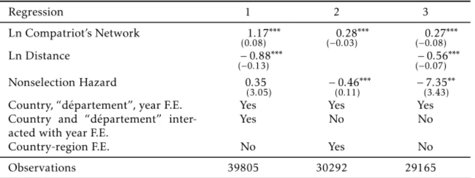 Table 2: Choice of Location by Immigrants Regression 1 2 3 Ln Compatriot’s Network 1.17 ∗∗∗ (0.08) 0.28 ∗∗∗(−0.03) 0.27 ∗∗∗(−0.08) Ln Distance − 0.88 ∗∗∗ (−0.13) − 0.56 ∗∗∗(−0.07) Nonselection Hazard 0.35 (3.05) − 0.46 ∗∗∗(0.11) − 7.35 ∗∗(3.43)