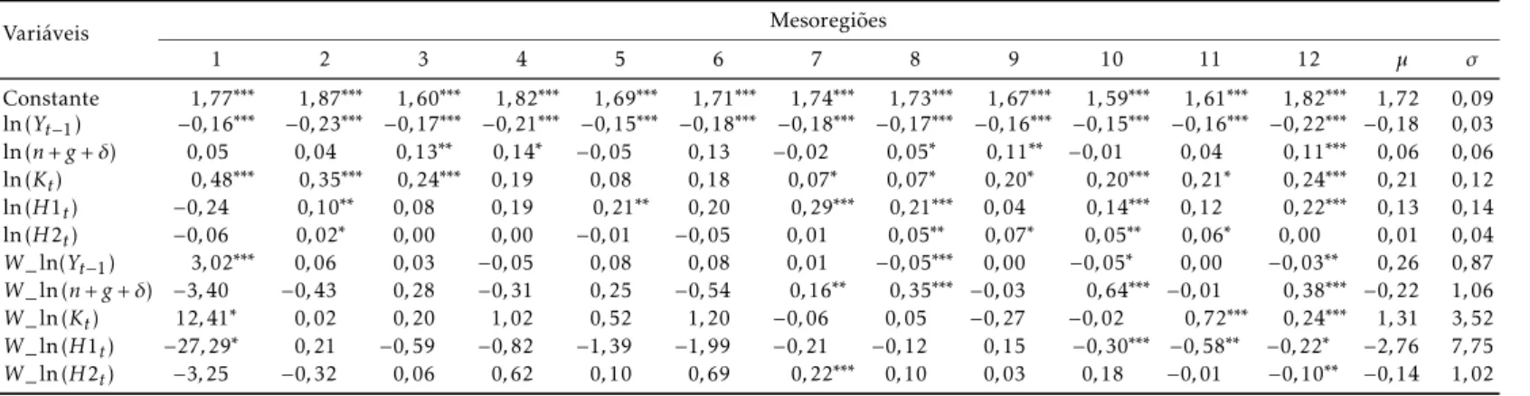 Tabela 5: Impactos das variáveis do modelo de Transbordamento Espacial e Regimes espaciais por Mesoregião