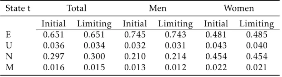 Table 4: Initial and limiting distribution of the population in the labor market states