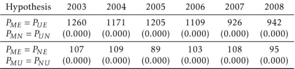 Table 5: Equivalence tests for transition probabilities Hypothesis 2003 2004 2005 2006 2007 2008 P ME = P U E 1260 1171 1205 1109 926 942 P MN = P U N (0.000) (0.000) (0.000) (0.000) (0.000) (0.000) P ME = P N E 107 109 89 103 108 95 P MU = P N U (0.000) (