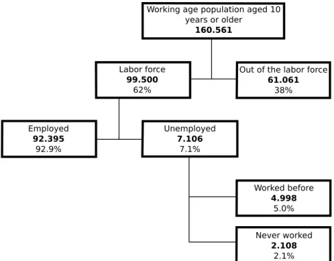 Figure 1: Working-age population in 2008 in the reference week per 1,000 people.