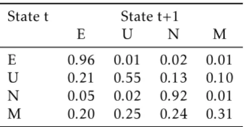 Table 1 shows the mean transition rate estimates for the period. We ob- ob-serve that the strongest labor market state persistence rate is found for  em-ployment (EE), followed by out-of-the-labor-market activity (NN)