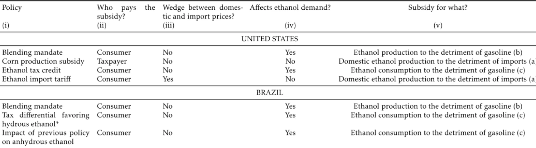 Table 2: Qualitative evaluation of U.S. and Brazilian ethanol policies