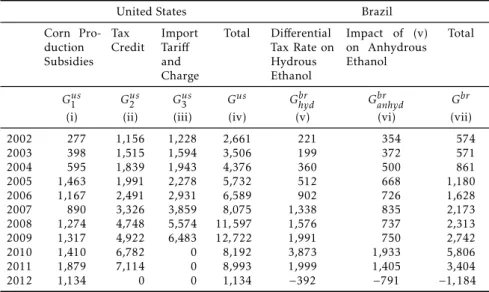 Table 3: Subsidy equivalent value, U.S. and Brazilian ethanol sectors, 2002- 2002-12 (million US$)