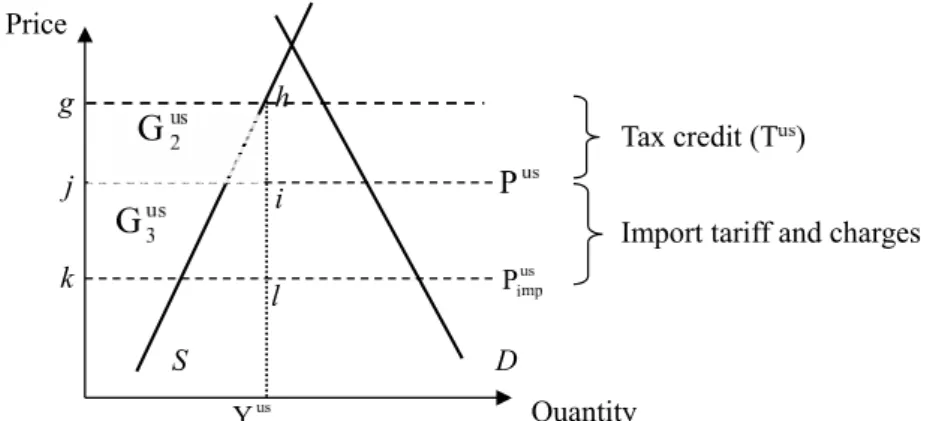 Figure 2: Supply and demand curves for U.S. ethanol market and corre- corre-sponding subsidy equivalent measures