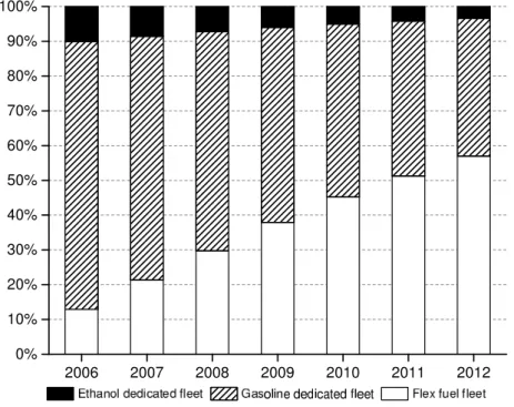Figure 3: Brazilian fleet of vehicles (Otto cycle), by fuel type, 2006-12 After the deregulation of the Brazilian sugar-ethanol sector in the late 1990s, the federal government has stimulated the consumption of hydrous ethanol at the expense of gasoline C 
