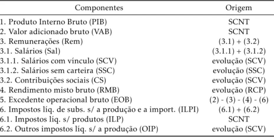 Tabela 3: Origem da estimação dos componentes do PIB pela ótica da renda