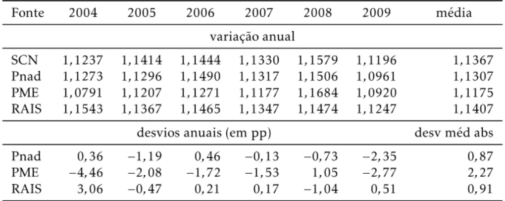 Tabela 4: Índices de variação e desvios no SCN e em fontes selecionadas - -Salários com Vínculo (SCV) — 2004/09