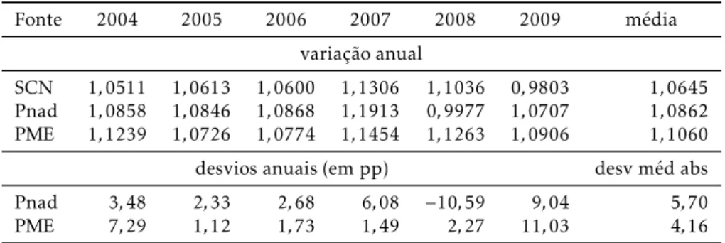 Tabela 6: Índices de variação e desvios no SCN e em fontes selecionadas — Rendimento Misto Bruto (RMB) — 2004/09