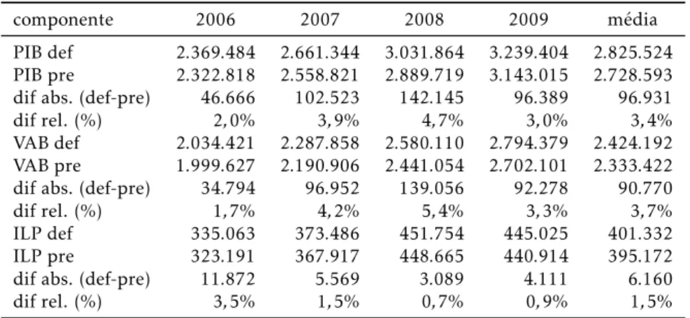 Tabela 9: Comparação entre SCN e SCNT para os resultados de PIB, VAB e ILP — 2006/09