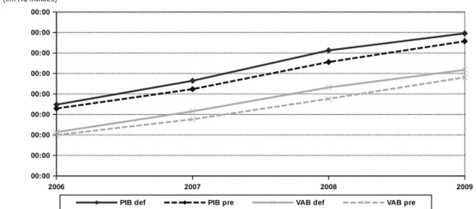 Figura 2: Comparação entre SCN e SCNT para os resultados de PIB e VAB em valor corrente — 2006/09.