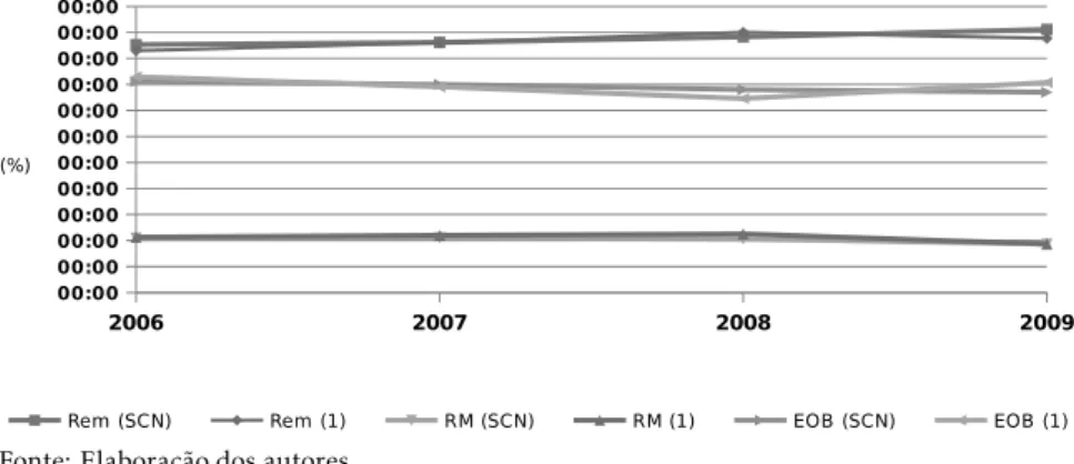 Figura 3: Comparação da participação do componente no VAB entre o resul- resul-tado do SCN e o estimado pela opção (1) — 2006/09.
